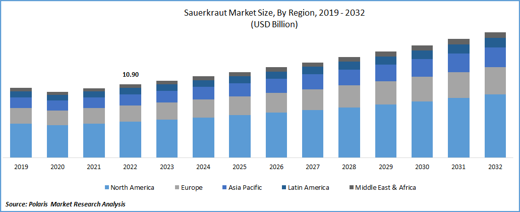 Sauerkrauts Market Size